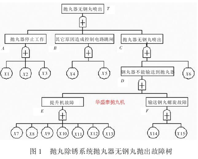 圖 1 拋丸除銹系統(tǒng)拋丸器無鋼丸拋出故障樹