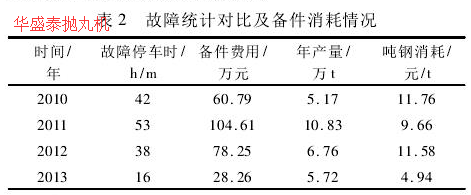 表2故障統(tǒng)計(jì)對(duì)比及備件消耗情況