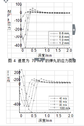 圖 5 速度為 40 m/s 的彈丸的應力圖像圖 4 速度為 70 m/s 的彈丸的應力圖像