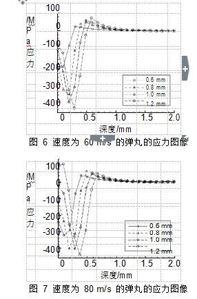 圖 6 速度為 60 m/s 的彈丸的應力圖像 圖 7 速度為 80 m/s 的彈丸的應力圖像