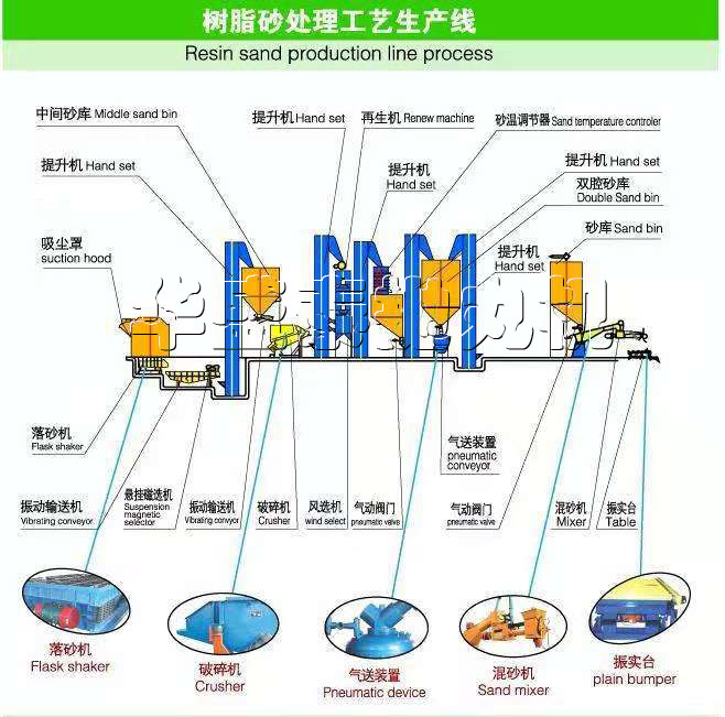 數(shù)值砂生產(chǎn)線處理工藝圖